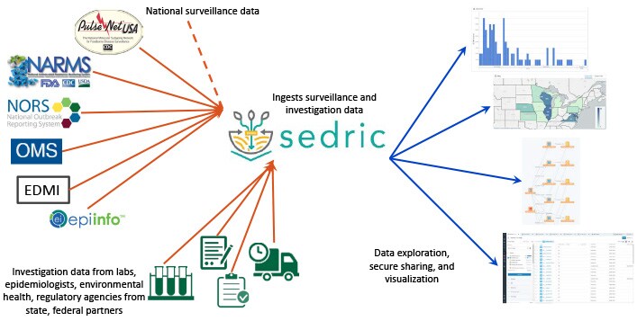 Diagram showing information coming into SEDRIC and compiled information being generated.