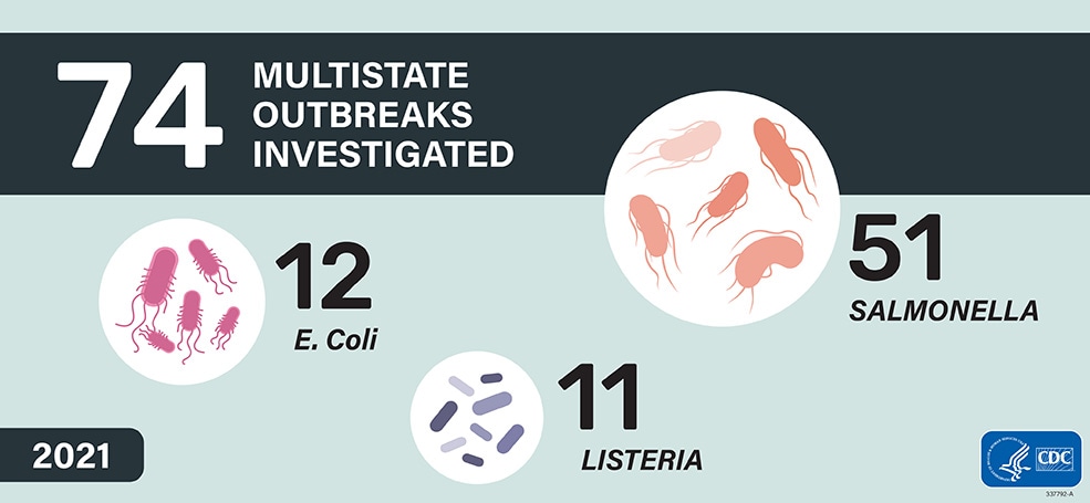 74 (55%) of the 135 investigations were determined to be multistate outbreaks.