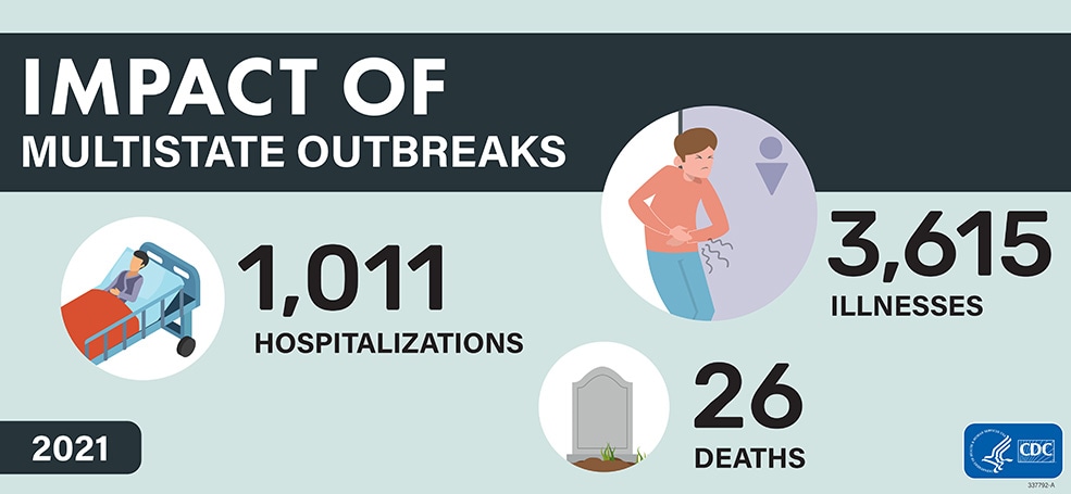 The 74 investigated multistate outbreaks resulted in 3,615 illnesses, 1,011 hospitalizations, and 26 deaths
