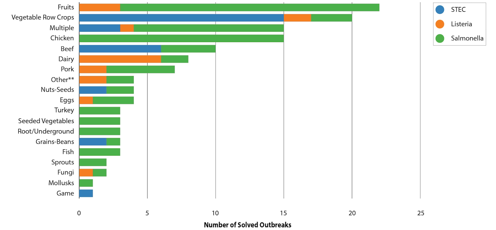 Figure 7: Solved Multistate Foodborne Outbreaks by Food Category, 2017–2020