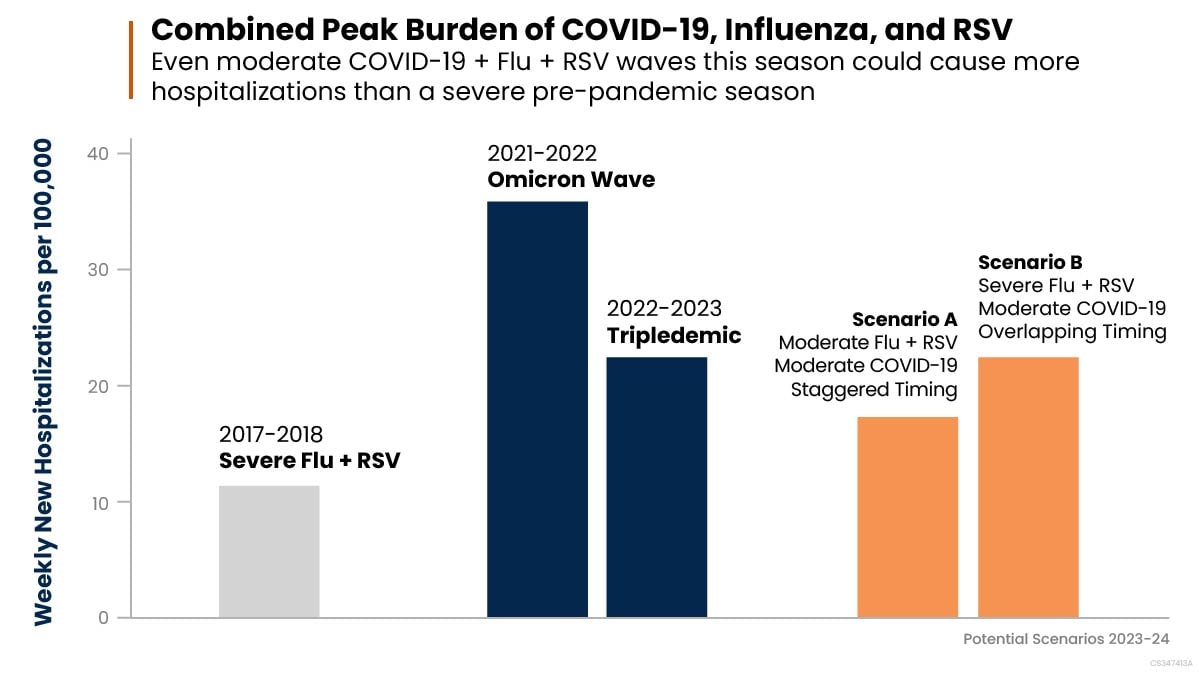 Bar graph representing difference scenarios and levels of hospitalizations from COVID-19, RSV or influenza infections. Bars are grey, orange and blue against a white background.