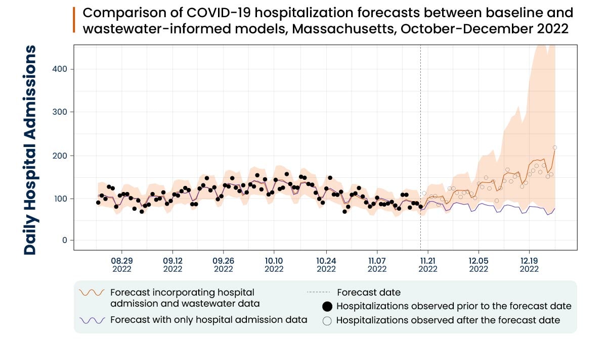 Graph representing hospitalizations over time from COVID-19 infections in the past and forecasted into the future. Known hospitalizations numbers are marked with black dots, future forecasted totals with orange line and orange standard deviation.