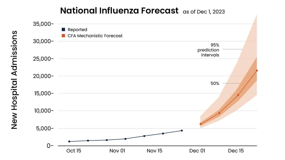 Reported and forecasted national influenza hospital admissions as of Dec 1, 2023