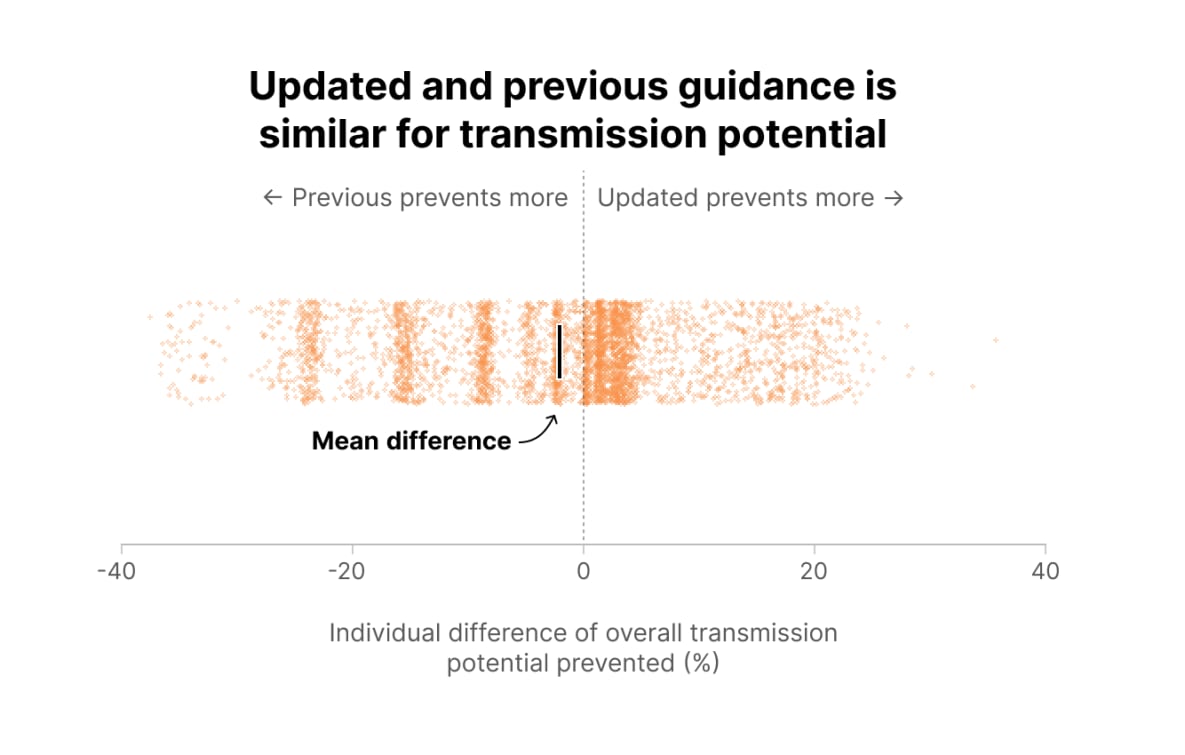 Tiny dots represent simulated individuals' transmission potential prevented by previous versus updated guidance (similar on average).
