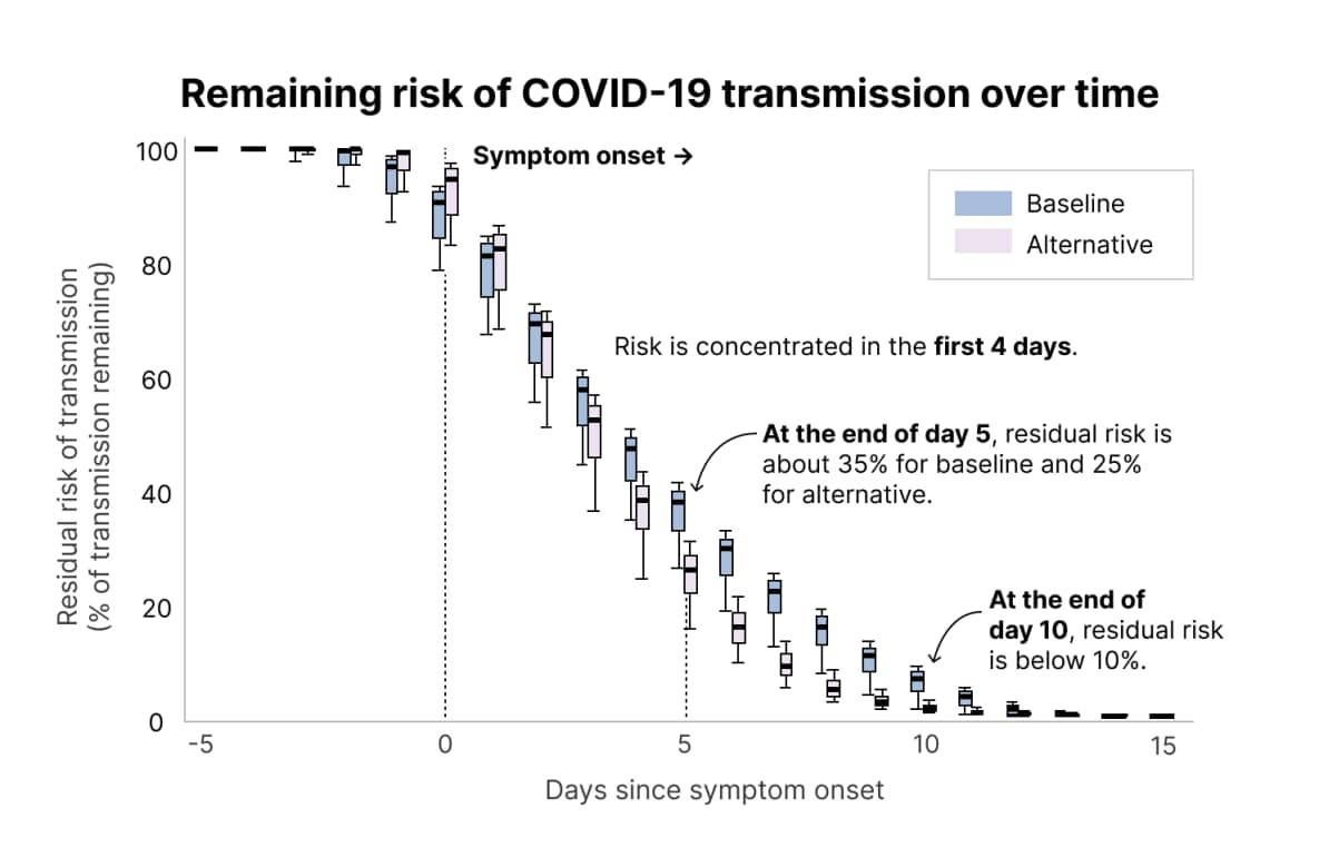 Boxplot shows two estimates of individual risk of remaining potential onward COVID-19 transmission by day since symptom onset.
