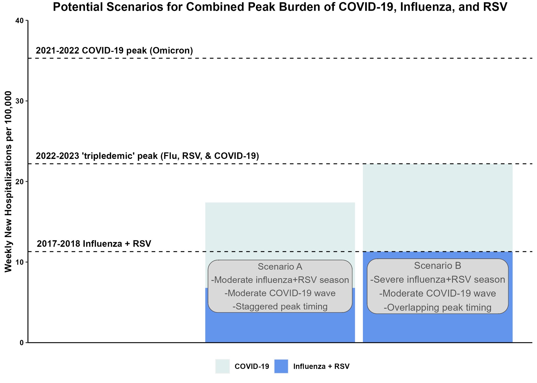 hypothetical scenarios for the peak hospital burden of COVID-19, influenza, and RSV