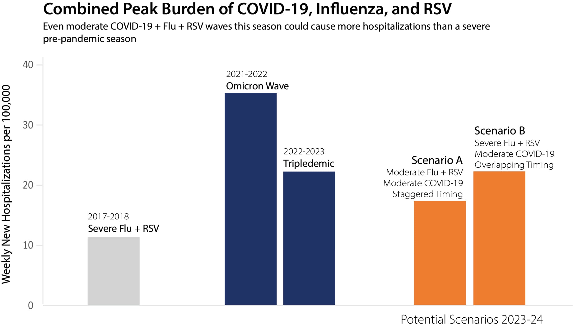 Figure 1: Combined peak burden of COVID-19, Influenza, and RSV