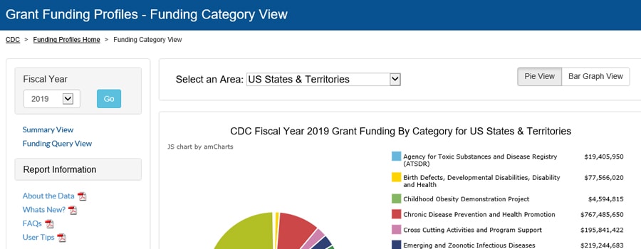 Fiscal Year 2019 Funding Profiles - Category view