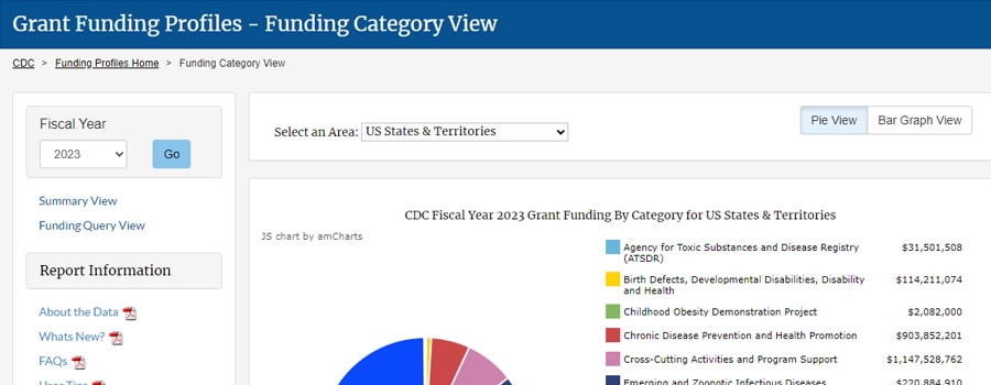 Fiscal Year 2023 Funding Profiles - Category view