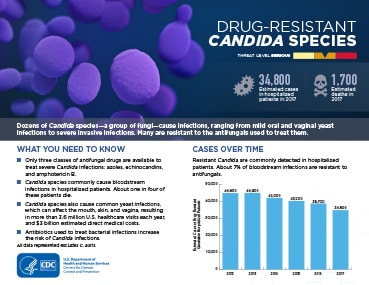 Drug-Resistant Candida Species