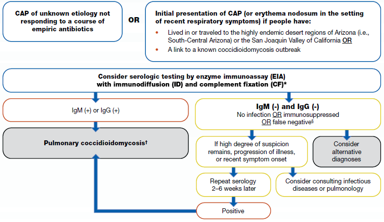 Community-Acquired Pneumonia flowchart to determine if it's Coccidioidomycosis