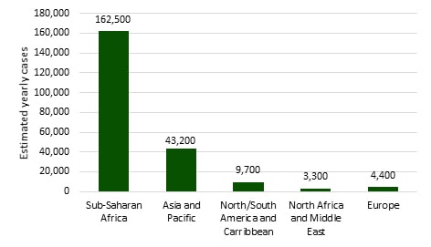 Graph: Global burden of HIV-related cryptococcal meningitis (Estimated yearly cases). North/South America and Carribean: 70,000. Sub-Saharan Africa: 720,000. North African and Middle East: 6,500. Europe and Central Asis: 27,700. East, South, and Southeast Asia: 133,600.