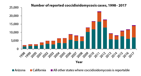 Number of reported coccidioidomycosis cases,1998-2015