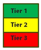 three rows:Tier 1 with green background; Tier 2 with yellow backgrond and Tier 3 with red background