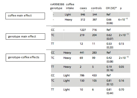 The Table 3 in Hamza et al.) summarize the effects of GRIN2A genotype and coffee intake (adjusted for sex and age at interview). P-values for the stratified analysis (genotype-coffee effects) are based on the joint test (G-GE):