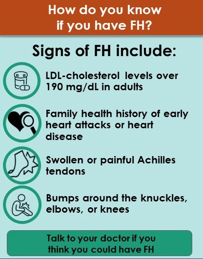 How do you know if you have FH? Signs of FH include: LDL-cholesterol levels over 190 mg/dL in adults, Family health history of early heart attacks or heart disease, Swollen or painful Achilles tendons, and Bumps around the knuckles, elbows, or knees. Talk to your doctor if you  think you could have FH