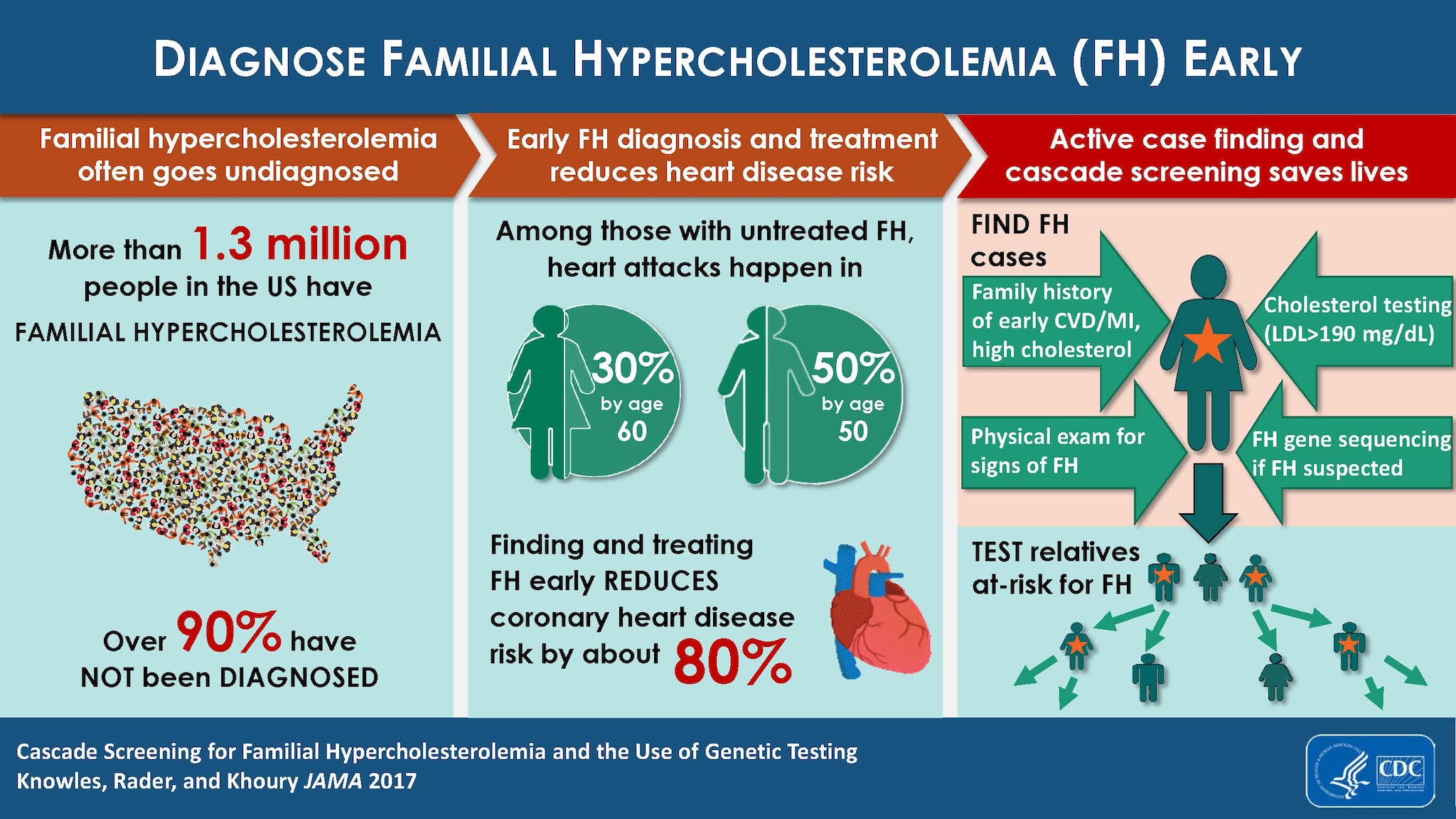 Visual Abstract for Diagnose Familial Hypercholesterolemia (FH) Early