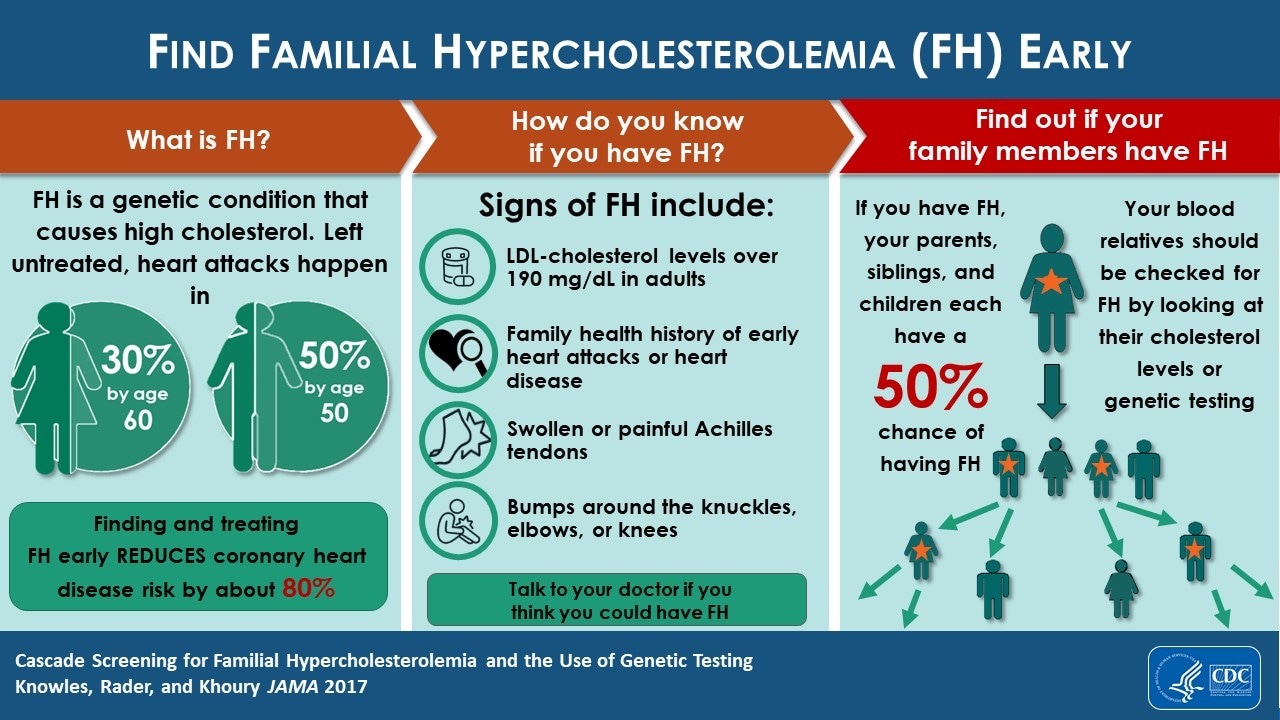 visual abstract for Treating Familial Hypercholesterolemia to Prevent Heart Disease