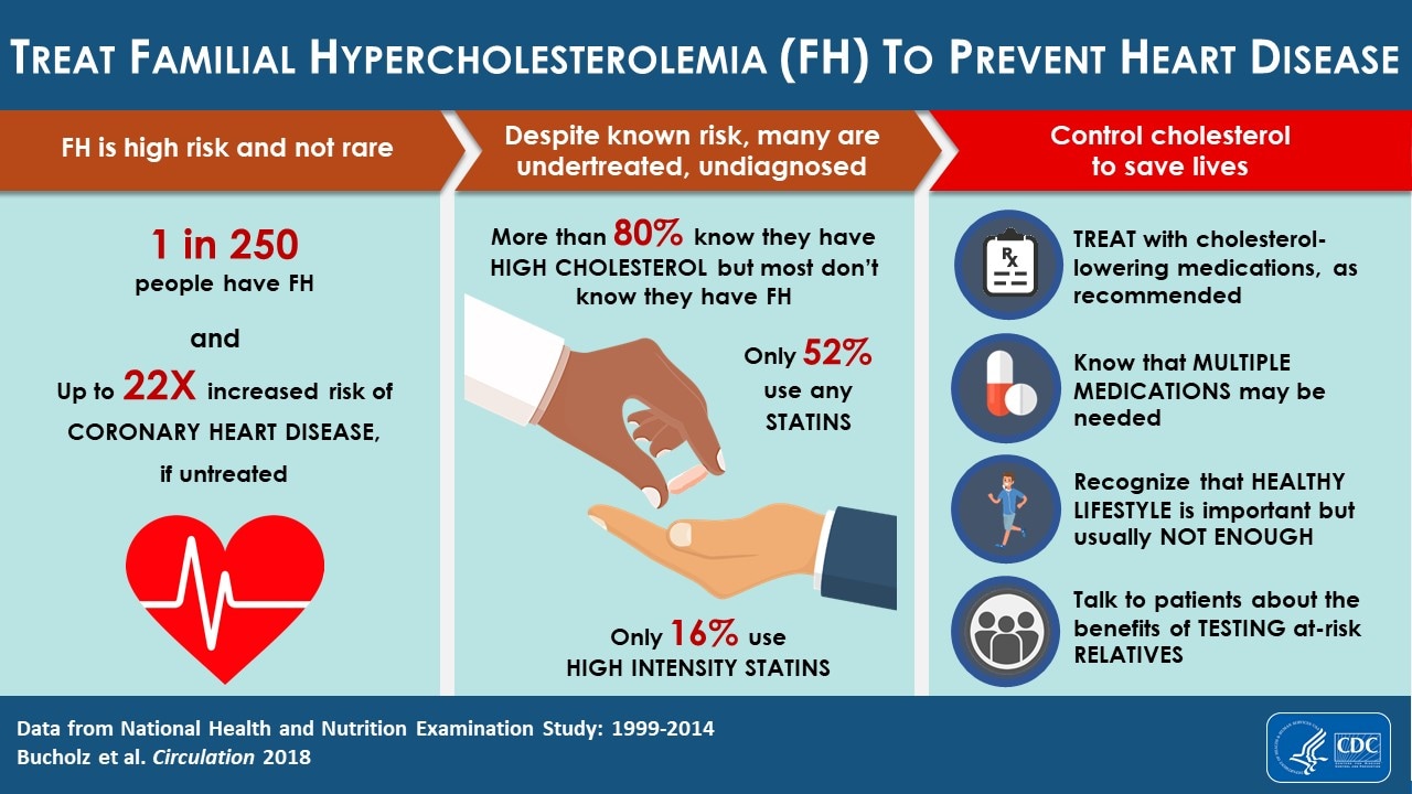 visual abstract for Treating Familial Hypercholesterolemia to Prevent Heart Disease