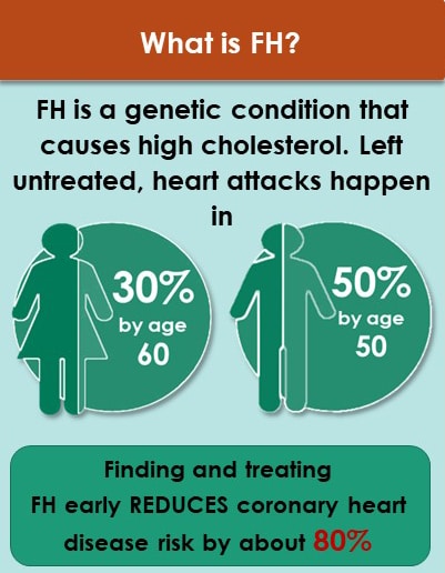 What is FH? FH is a genetic condition that causes high cholesterol. Left untreated, heart attacks happen in 30% women by age 60 and 50% men by age 50. Finding and treating FH early Reduces coronary heart disease risk by about 80%. 
