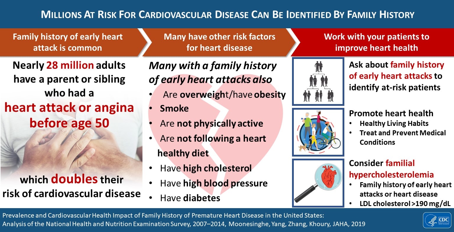 Millions At Risk For Cardiovascular Disease Can Be Identified By Family History