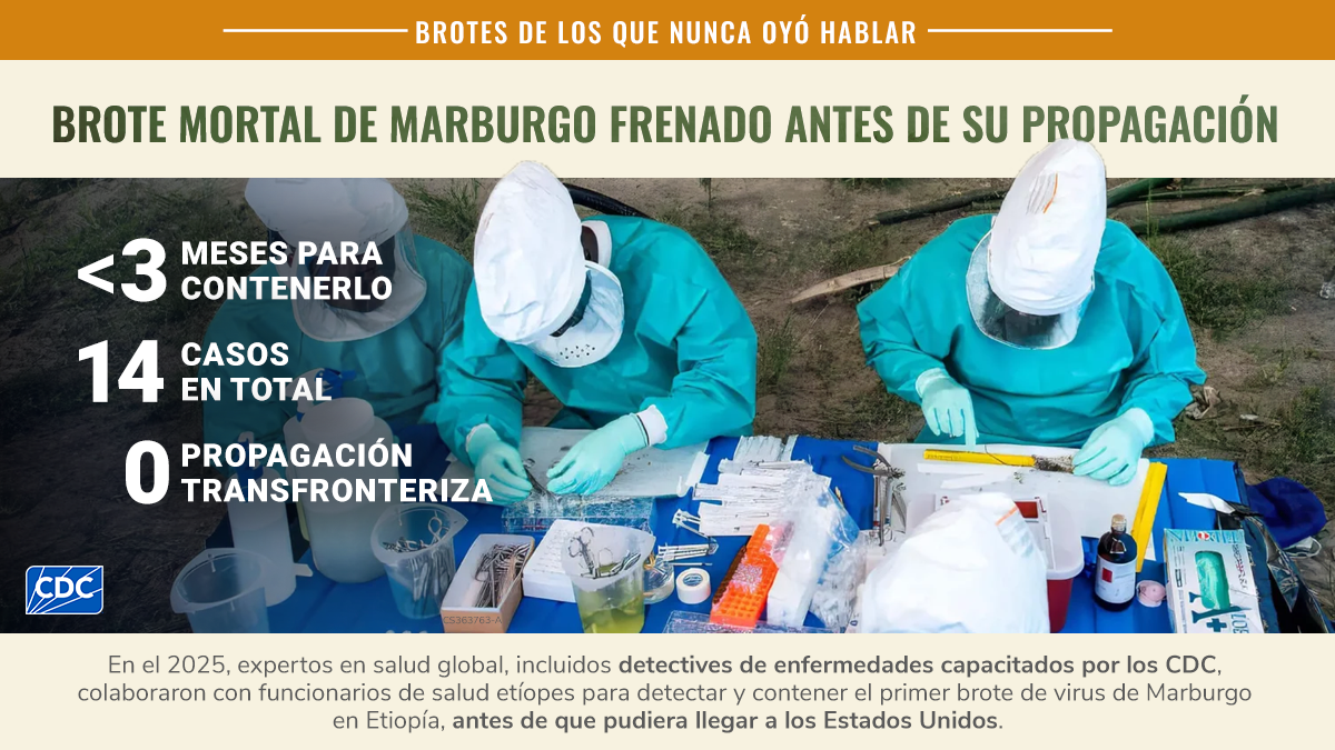 Expertos capacitados por los CDC ayudaron a contener 14 casos de virus de Marburgo en Etiopía, sin propagación fronteriza.