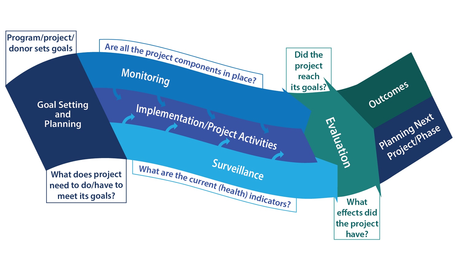 Illustration showing a curve that progresses through stages: 1st stage is goal setting and planning. Goals are set, associated with, “What does Project need to do or have to meet its goals?” 2nd stage has 3 subsections: (1) Monitoring, associated with, “Are all project components in place?” (2) Surveillance, associated with, “What are current health indicators?” (3) Implementation/Project Activities where both 1 and 2 feed into this subsection. 3rd stage is evaluation, associated with, “Did the Project reach its goals?” and “What effects did the Project have?” 4th stage has 2 sections: Outcomes, and Planning the Next Project/Phase.