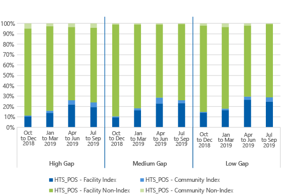 Figure 2: Distribution of HTS_TST_POS by Testing Modality, FY19 Q1 – Q4