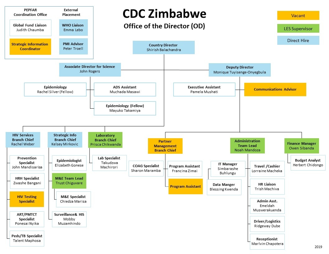 Figure 1: CDC Zimbabwe Organogram
