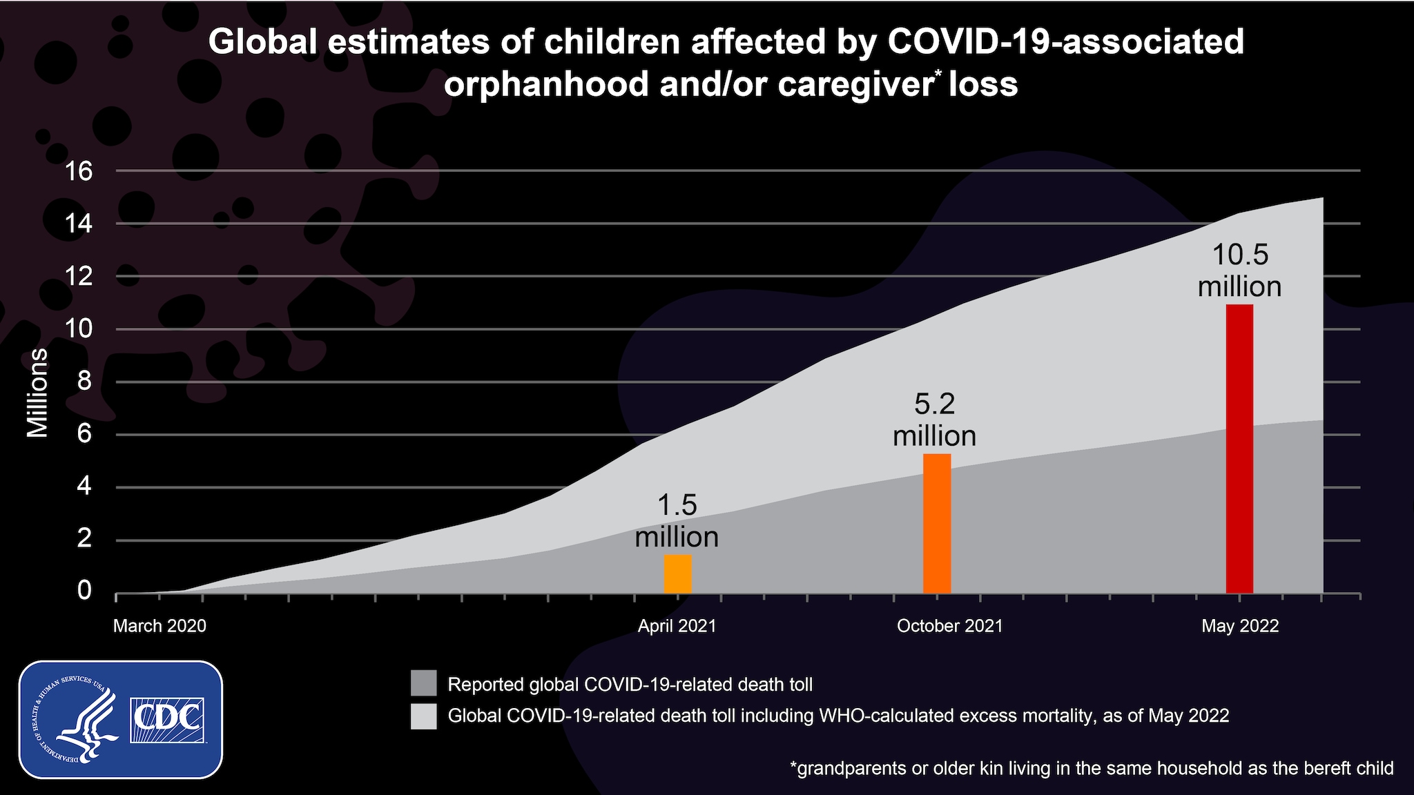 Global Orphanhood Associated with COVID-19