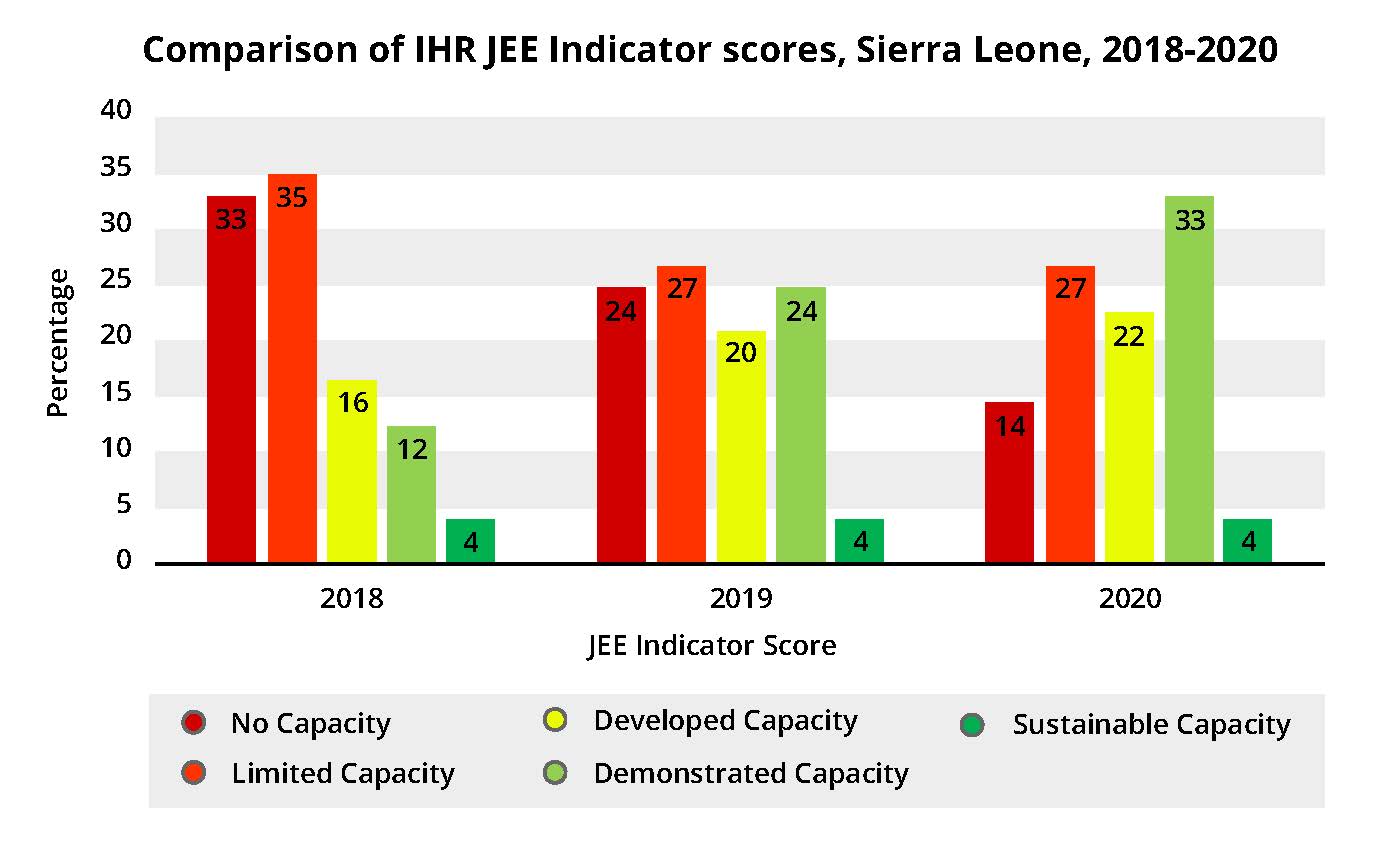 Comparison of IHR JEE Indicator scores, Sierra Leone, 2018-2020