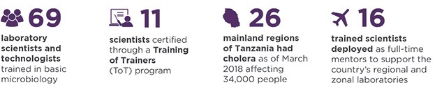 Illustration of people, 69 laboratory scientists and technologists trained in basic microbiology; illustration of someone at blackboard with pointer, 11 of the trained scientists certified through a Training of the Trainers (ToT) program; illustration of Tanzania, 26 regions of Tanzania had cholera as of March 2018 affecting 34,000 people; illustration of airplane, 16 trained scientists deployed as full-time mentors to support the country's regional and zonal laboratories