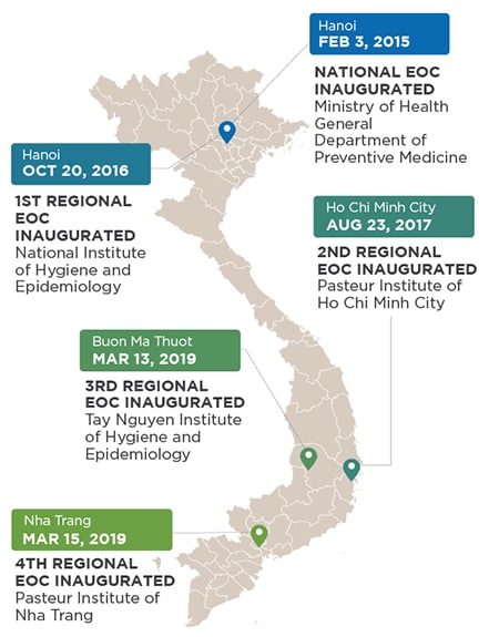 Map of Vietnam with pins indicating the locations and inauguration dates of EOCs. 1. Hanoi, February 3rd, 2015. National EOC inaugurated at the Ministry of Health General Department of Preventive Medicine.  2. Hanoi, October 20th, 2016. 1st Regional EOC inaugurated at the National Institute of Hygiene and Epidemiology. 3. Ho Chi Minh City, August 23rd, 2017. 2nd Regional EOC inaugurated at the Pasteur Institute of Ho Chi Minh City. 4. Buon Ma Thuot, March 13th, 2019. 3rd Regional EOC inaugurated at the Tay Nguyen Institute of Hygiene and Epidemiology. 5. Nha Trang, March 15th, 2019. 4th Regional EOC inaugurated at the Pasteur Institute of Nha Trang.  