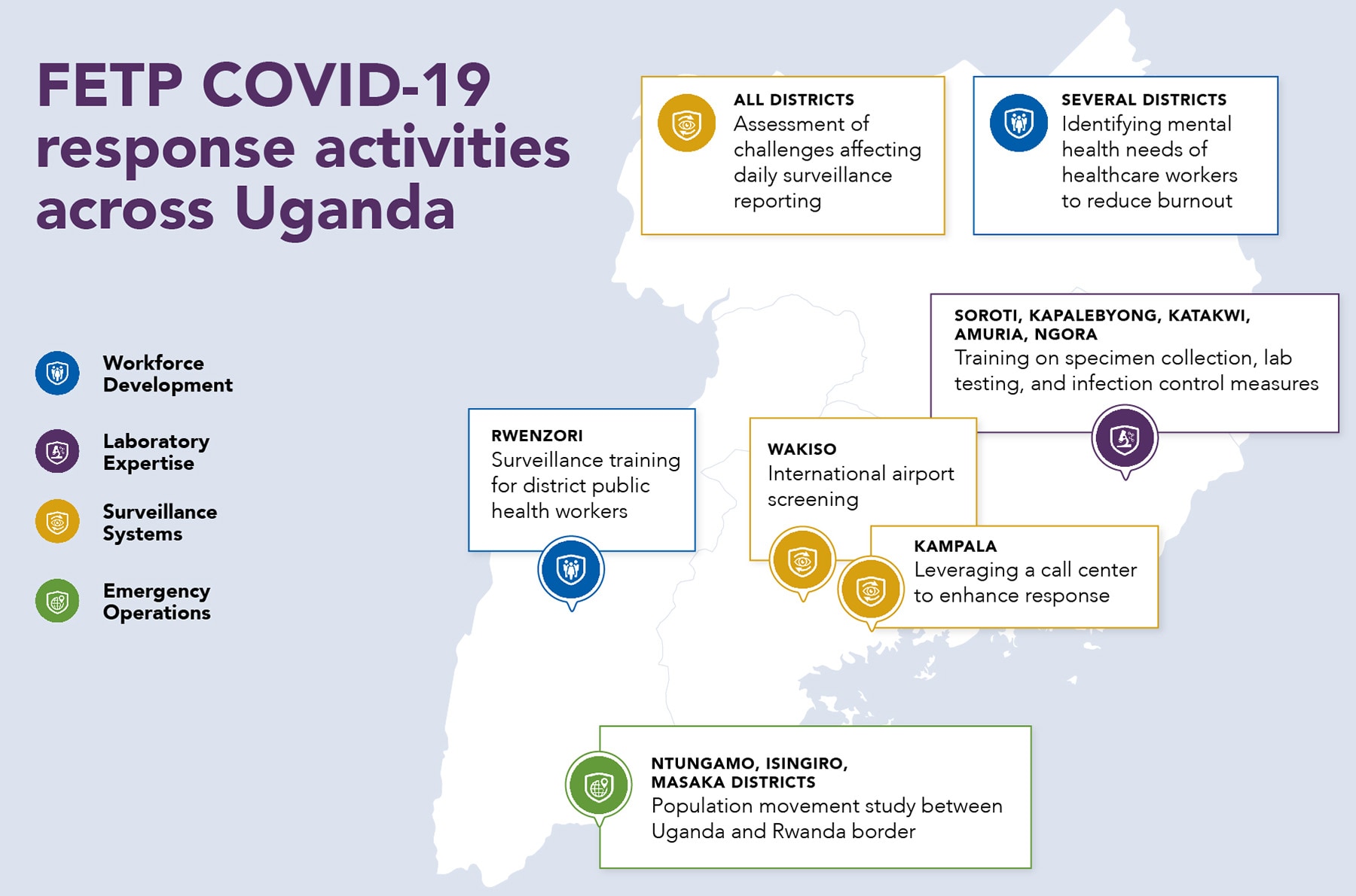 FETP COVID-19 response activities across Uganda. Map of Uganda showing response activities in four categories. 1) Workforce Development: Several Districts: Identifying mental health needs of healthcare workers to reduce burnout; Rwenzori: Surveillance training for district public health workers. 2) Laboratory Expertise: Soroti, Kapalebyong, Katakwi, Amuria, Ngora: Training on specimen collection, lab testing, and infection control measures. 3) Surveillance Systems: All Districts: Assessment of challenges affecting daily surveillance reporting; Wakiso: International airport screening; Kampala: Leveraging a call center to enhance response. 4) Emergency Operations: Ntungamo, Isingiro, Makasa Districts: Population movement study between Uganda and Rwanda border.