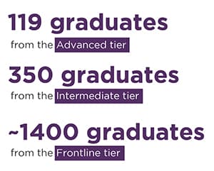 119 graduates from the Advanced tier; 350 graduates from the Intermediate tier; ~1400 graduates from the Frontline tier