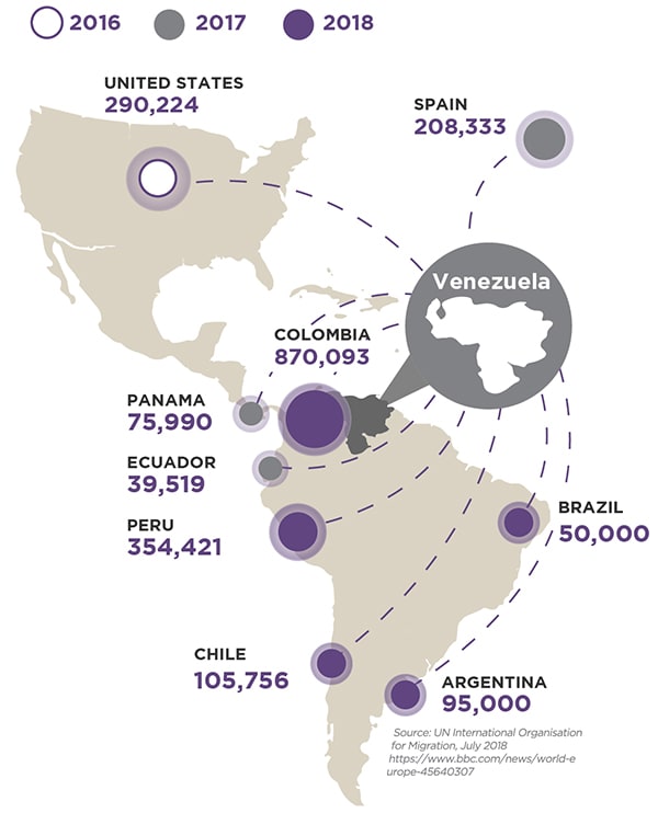 Main Destinations for Venezuelan Migrants Over Time. Illustration showing Western Hemisphere with Venezuela highlighted, and paths to the main migrant destinations between 2016 and 2018. 2016: United States 290,224. 2017: Spain 208,333; Panama 75,990; Ecuador 35,519. 2018: Colombia 870,093; Peru 354,421; Chile 105,756; Argentina 95,000; Brazil 50,000.