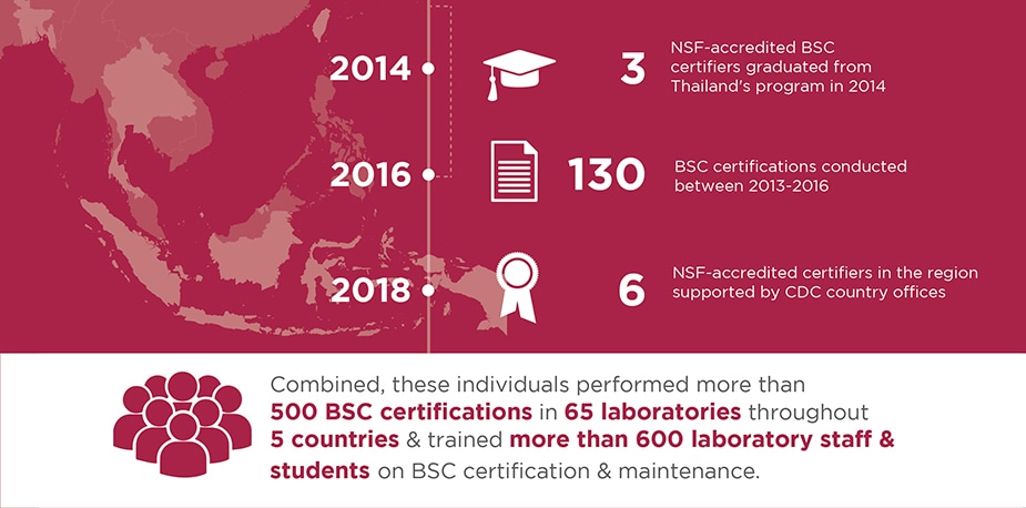Timeline showing accomplishments: 2014 (illustration of mortarboard) 3 NSF-accredited BSC certifiers graduated from Thailand's program in 2014; 2016 (illustration of paper with writing) 130 BSC certifications conducted between 2013-2016; 2018 (illustration of medal) 6 NSF-accredited certifiers in the region supported by CDC country offices. (Illustration of people) Combined, these individuals performed more than 500 BSC certifications in 65 laboratories throughout 5 countries and trained more than 600 laboratory staff and students on BSC certification and maintenance.