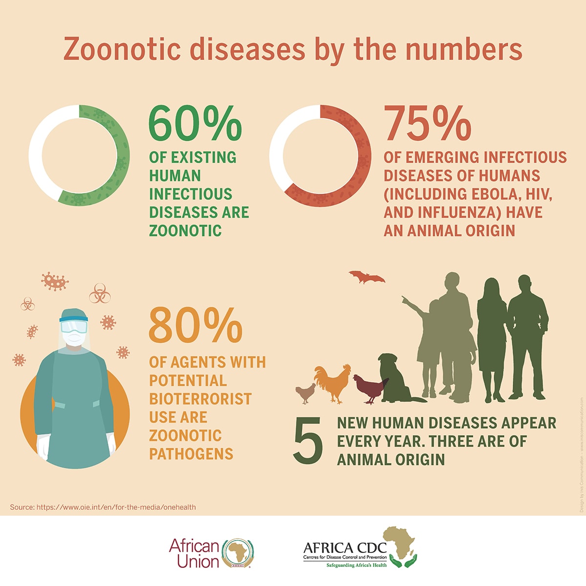 Zoonotic diseases by the numbers graphic from African Union and Africa CDC