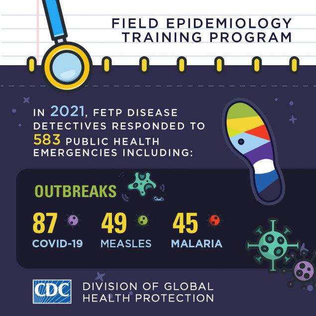 In 2021 FETP disease detectives responded to 583 public health emergencies including: 87 Covid-19, 49 measles and 45 malaria outbreaks.