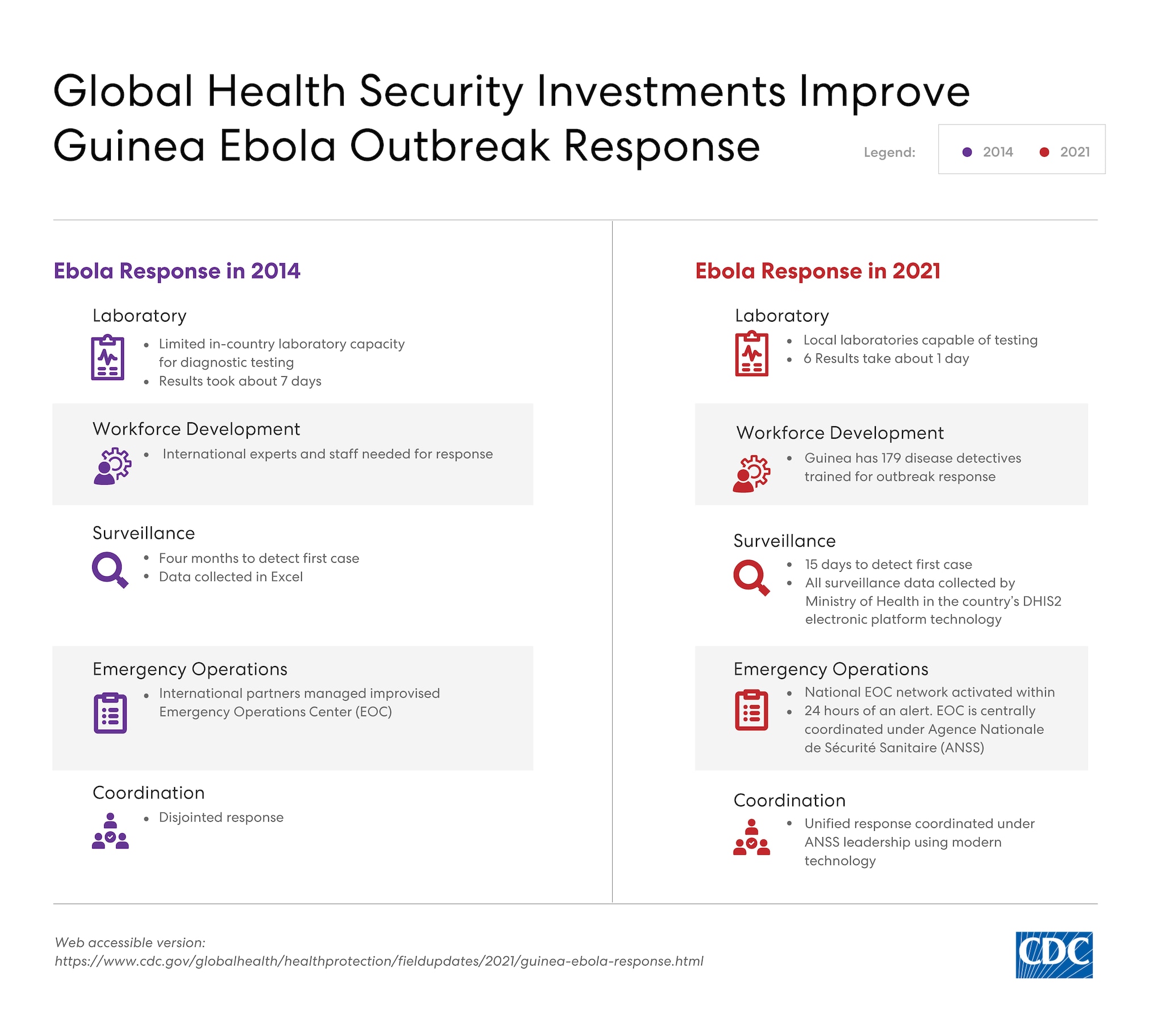 Global Health Security Investments Improve Guinea Ebola Outbreak Response 2014-2021.