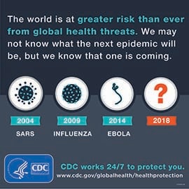 The world is at greater risk than ever from global health threats. We may not know what the next epidemic will be, but we know that one is coming. 2004 SARS with illustration of SARS virus; 2009 Influenza with illustration of influenza virus; 2014 Ebola with illustration of Ebola virus; 2018 with ?; HHS logo, CDC logo CDC works 24/7 to protect you. www.cdc.gov/globalhealth/healthprotection
