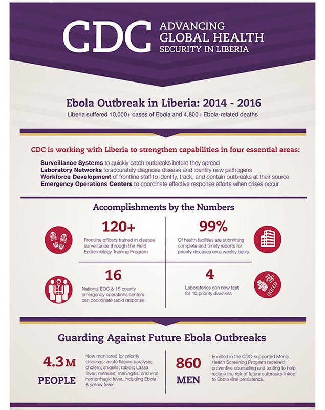 CDC Advancing Global Health Security in Liberia Infographic