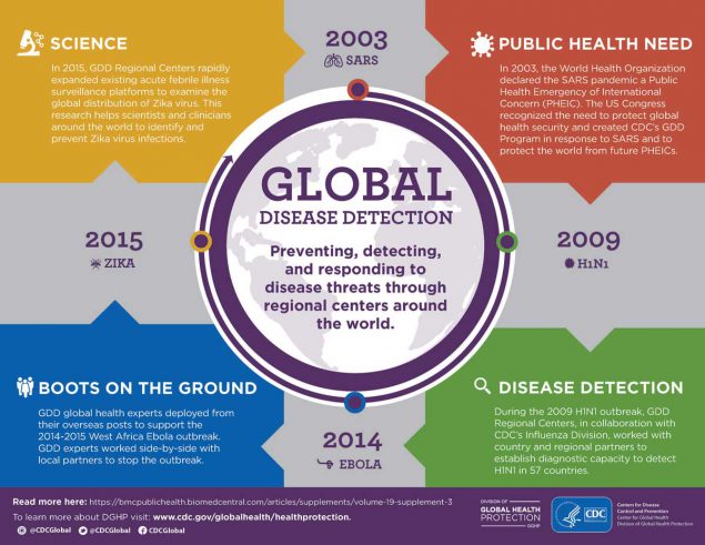 Global Disease Detection Timeline Infographic