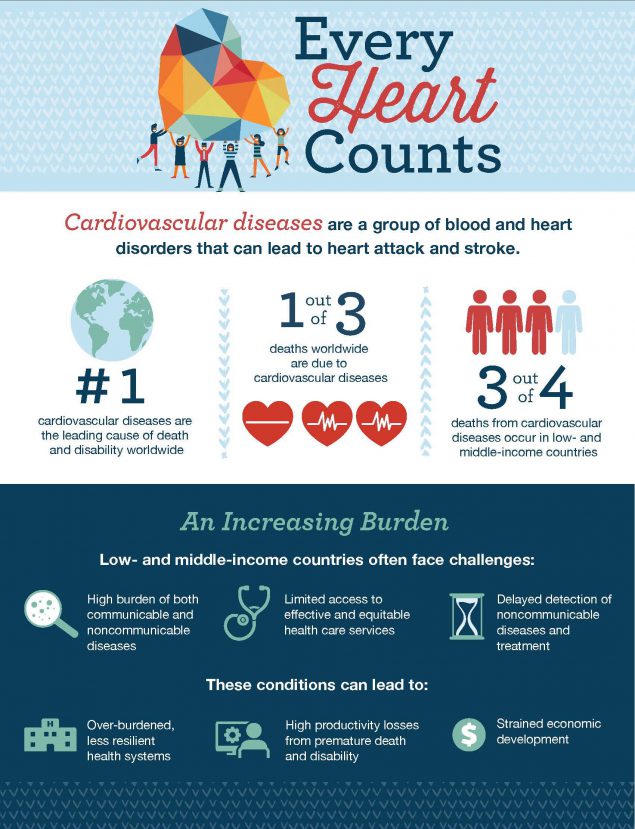 Every Heart Counts; Cardiovascular diseases are a group of blood and heart disorders that can lead to heart attack and stroke. #1 cardiovascular diseases are the leading cause of death and disability worldwide. 1 out of 3 deaths worldwide are due to cardiovascular diseases are the leading cause of death and disability worldwide cardiovascular diseases. 3 out of 4 deaths from cardiovascular diseases occur in low- and middle-income countries. An Increasing Burden Low- and middle-income countries often face challenges: Double burden of communicable and noncommunicable diseases, Limited access to effective and equitable health care services, Delayed detection of noncommunicable diseases and treatment. These conditions can lead to: Over-burdened, less resilient health systems, High productivity losses from premature death and disability, Strained economic development.