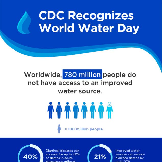 CDC Recognizes World Water Day. Worldwide, 780 million people do not have access to an improved water source (illustrated by 8 people, each representing 100 million people, with 7.8 of the 8 filled in). Diarrheal diseases can account for up to 40% of deaths in acute emergency settings; Improved water sources can reduce diarrhea deaths by up to 21%