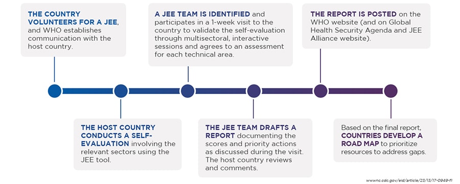The Joint External Evaluation (JEE) Process illustration. The country volunteers for a JEE, and WHO establishes communication with the host country. The host country conducts a self-evaluation involving the relevant sectors using the JEE tool. A JEE team is identified and participates in a 1-week visit to the country to validate the self-evaluation through multisectoral, interactive sessions and agrees to an assessment for each technical area. The JEE team drafts a report documenting the scores and priority actions as discussed during the visit. The host country reviews and comments. The report is posted on the WHO website (and on Global Health Security Agenda and JEE Alliance website). Based on the final report, countries develop a road map to prioritize resources to address gaps.