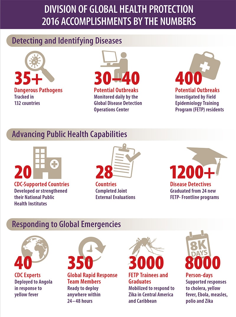 Cdc Global Health Infographics Division Of Global Health Protection 2016 Accomplishments By