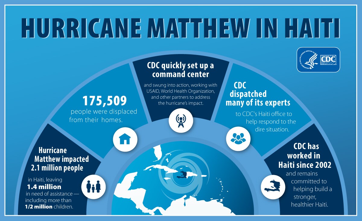 Hurricane Matthew impacted 2.1 million people in Haiti