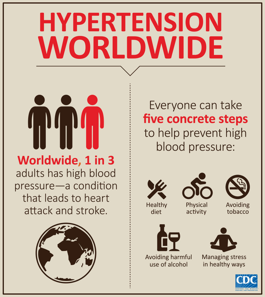 CDC Global Health - Infographics - Hypertension Worldwide