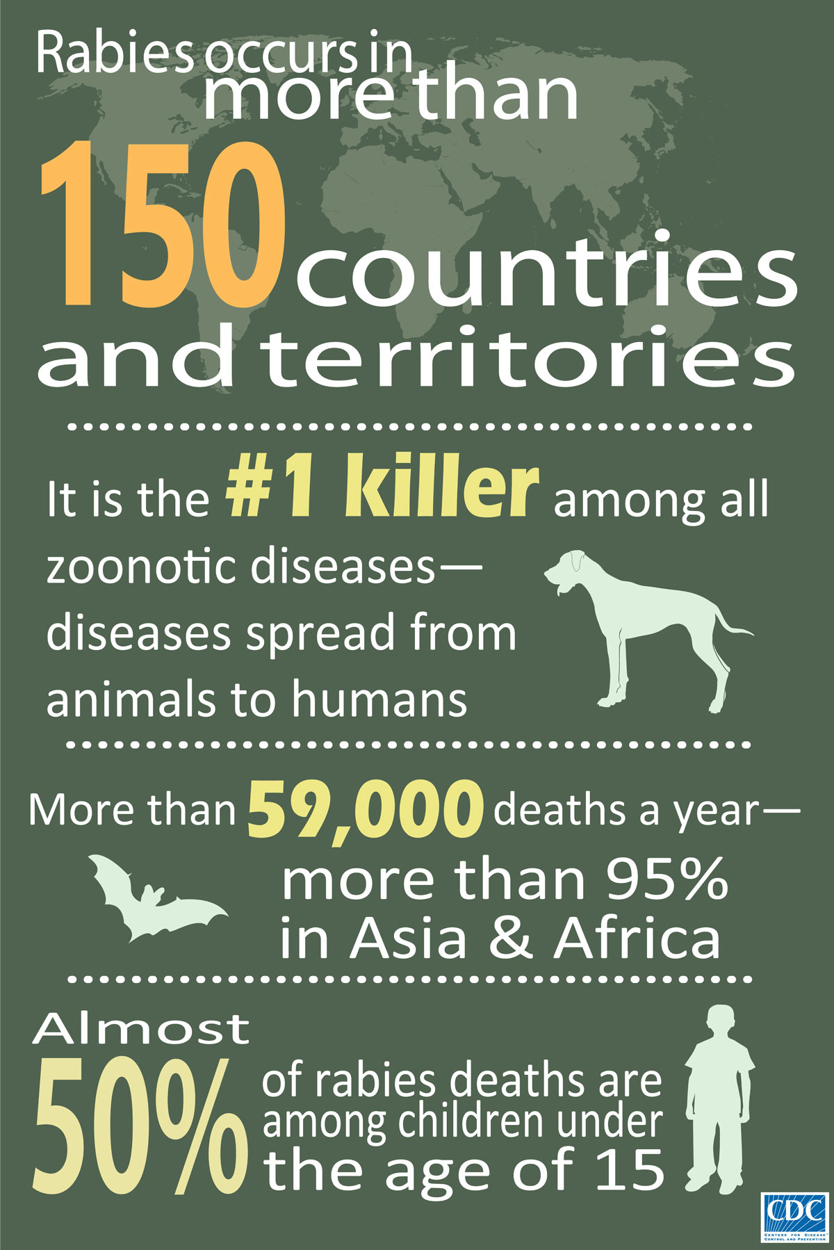 Infographic of the Week: Rabies occur in more than 150 countries and territories. More than 55, 000 deaths a year- more than 95% in Asia & Africa. Almost 50% of rabies deaths are among children under the age of 15.